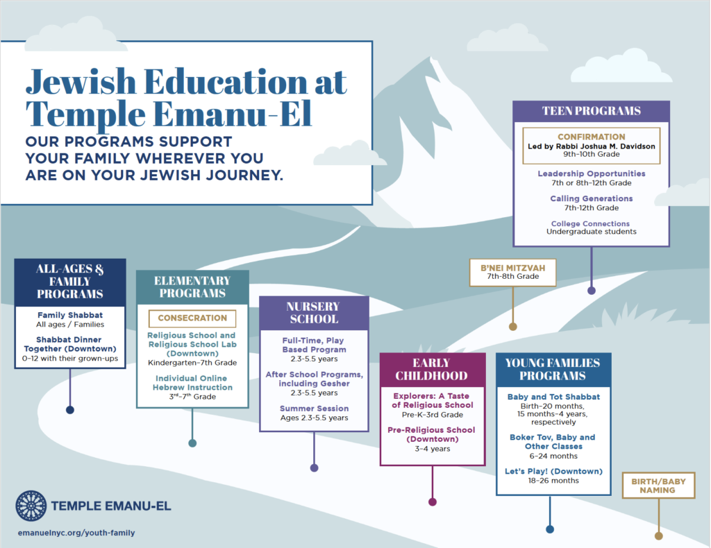 Infographic detailing Temple Emanu-El's Jewish education programs by age group, set against a mountain path background.